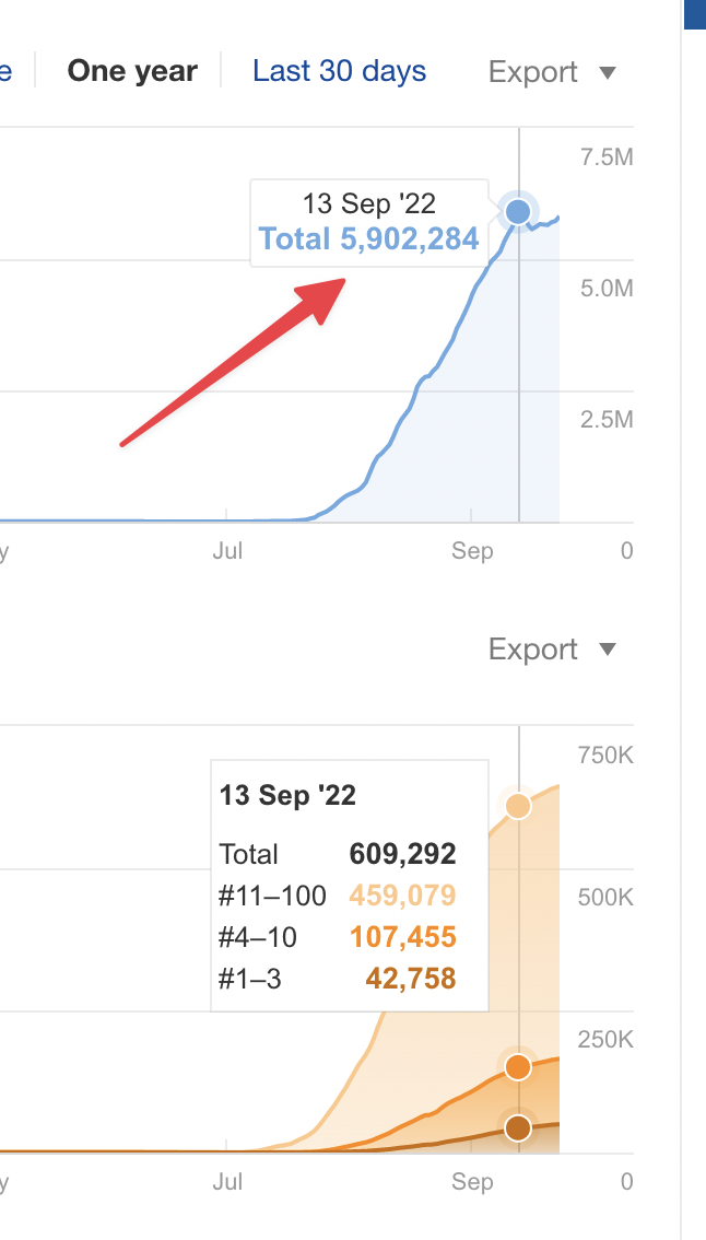 How pure EAT works – 5 million traffic in 2 months with copy-paste content 🔥 (Google approved method 😉)